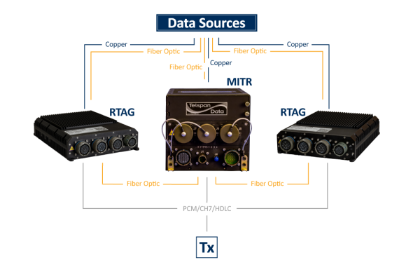 RTAG - Remote TAP & Aggregation Gateway - Telspan Data