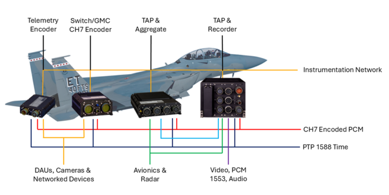 Standards Based, Ruggedized Networked Instrumentation System